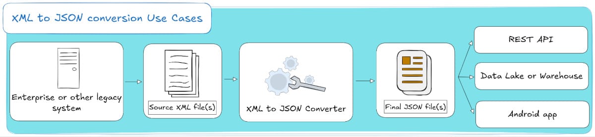 XML to JSON conversion process for efficient data integration solutions
