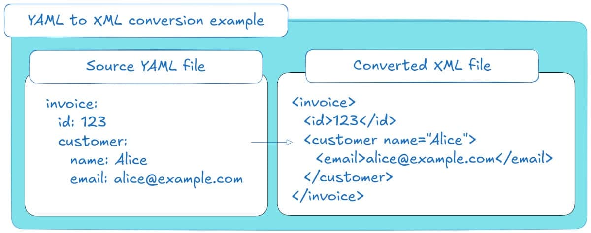YAML to XML conversion example for efficient data management