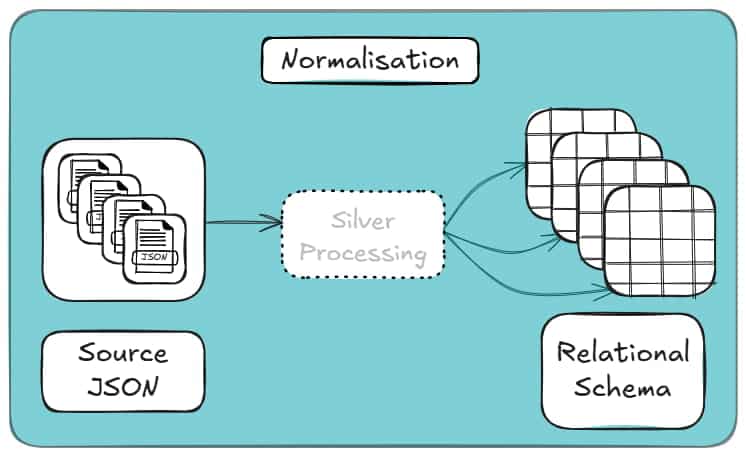 Normalising JSON data in Databricks Silver layer, transforming nested JSON into relational tables for analytics.